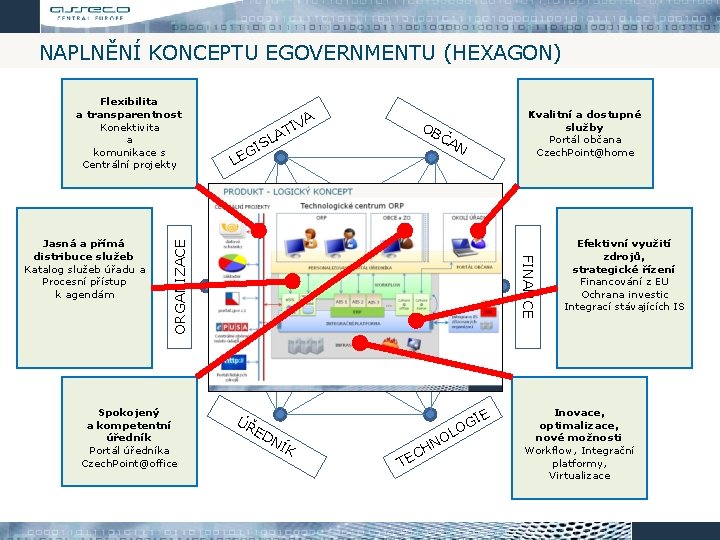 NAPLNĚNÍ KONCEPTU EGOVERNMENTU (HEXAGON) Spokojený a kompetentní úředník Portál úředníka Czech. Point@office OB SL