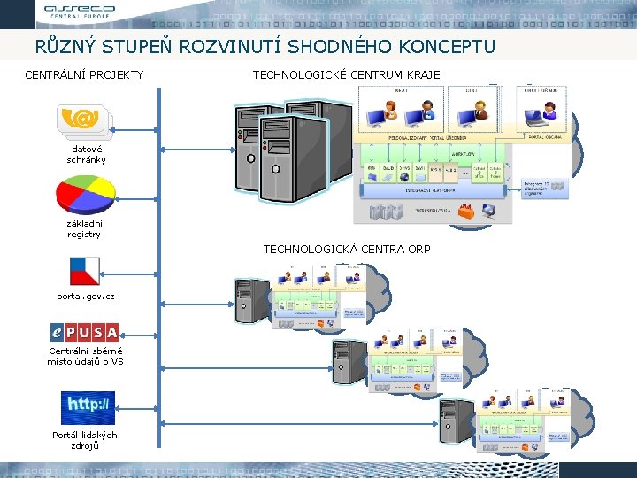 RŮZNÝ STUPEŇ ROZVINUTÍ SHODNÉHO KONCEPTU CENTRÁLNÍ PROJEKTY TECHNOLOGICKÉ CENTRUM KRAJE Infrastrukturní SW Nadstavbové IS,