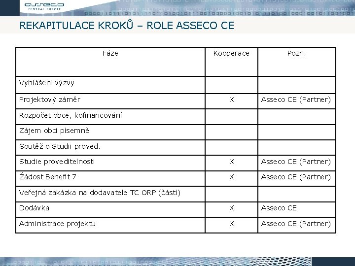 REKAPITULACE KROKŮ – ROLE ASSECO CE Fáze Kooperace Pozn. X Asseco CE (Partner) Studie