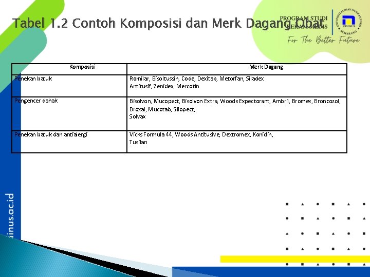 Tabel 1. 2 Contoh Komposisi dan Merk Dagang Obat Komposisi Merk Dagang Penekan batuk