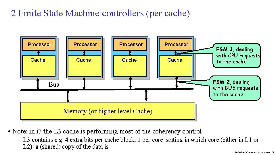 2 Finite State Machine controllers (per cache) Processor Cache FSM 1, dealing with CPU