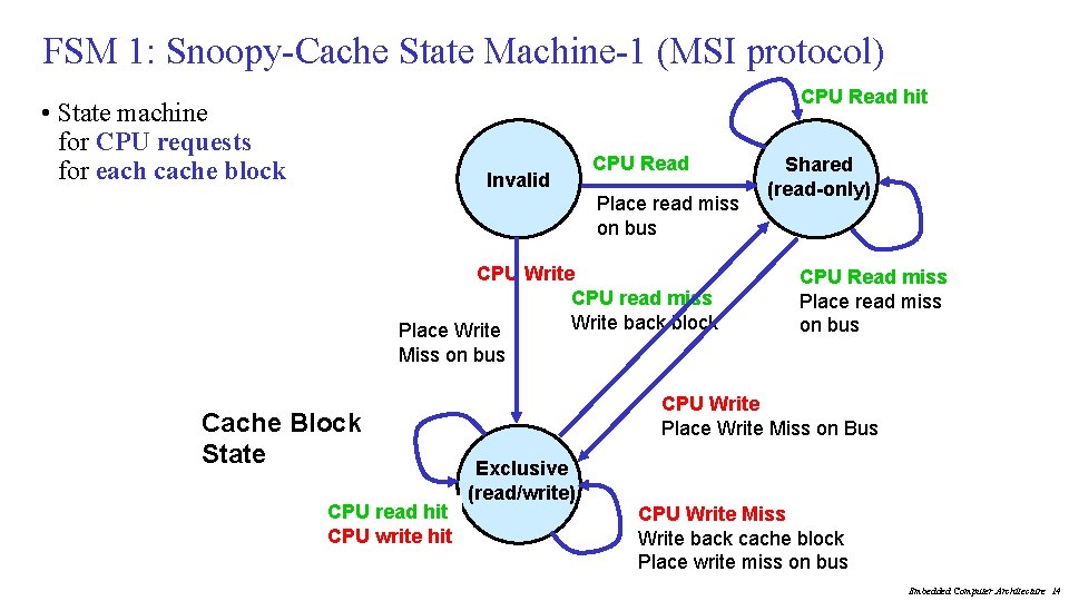 FSM 1: Snoopy-Cache State Machine-1 (MSI protocol) CPU Read hit • State machine for