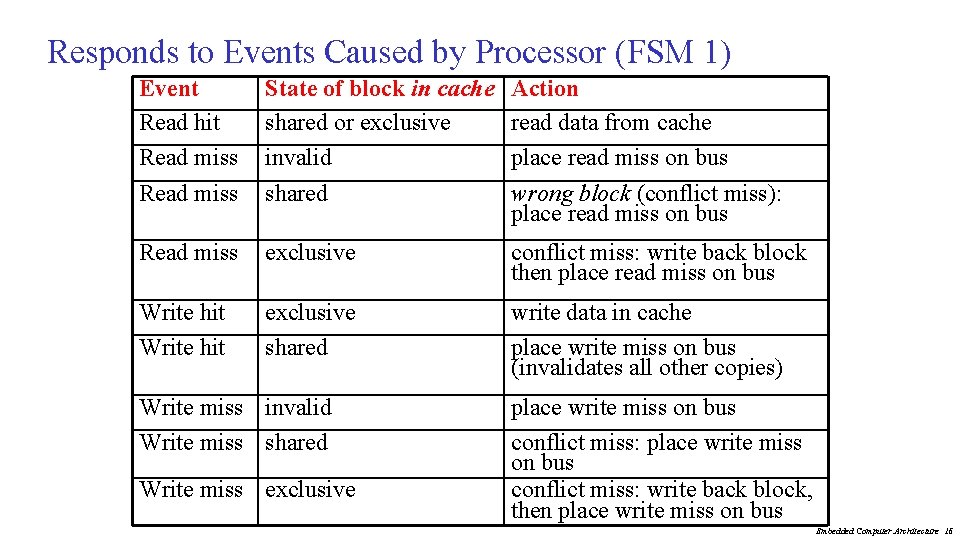 Responds to Events Caused by Processor (FSM 1) Event Read hit Read miss State