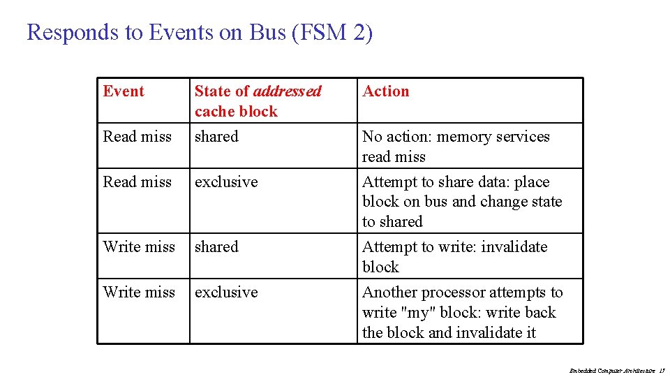 Responds to Events on Bus (FSM 2) Event Action Read miss State of addressed