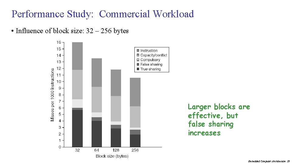 Performance Study: Commercial Workload • Influence of block size: 32 – 256 bytes Larger