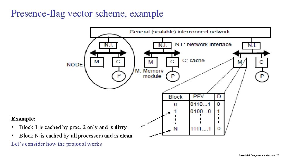 Presence-flag vector scheme, example Example: • Block 1 is cached by proc. 2 only