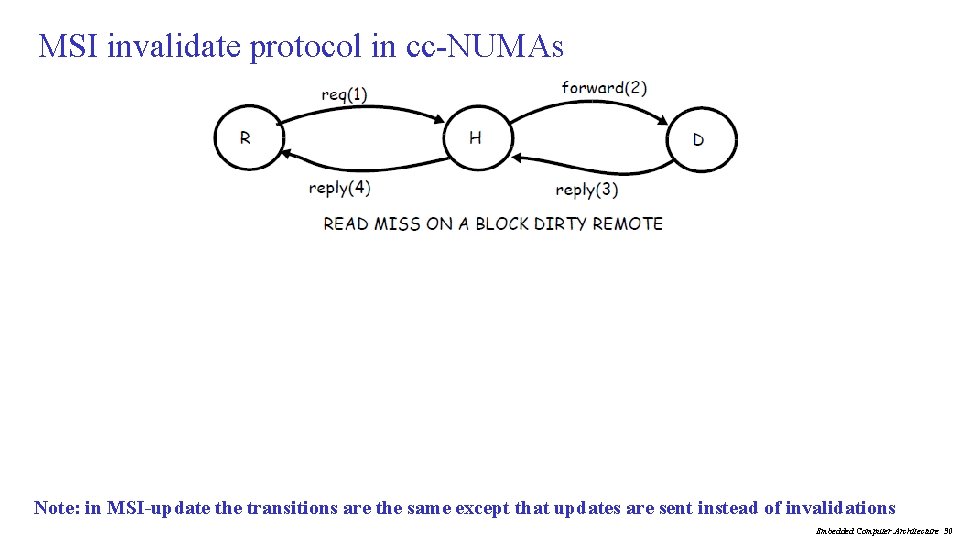 MSI invalidate protocol in cc-NUMAs Note: in MSI-update the transitions are the same except