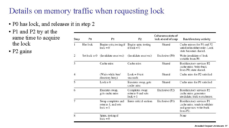 Details on memory traffic when requesting lock • P 0 has lock, and releases