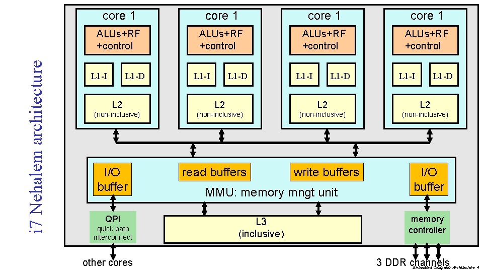 i 7 Nehalem architecture core 1 ALUs+RF +control L 1 -I L 1 -D