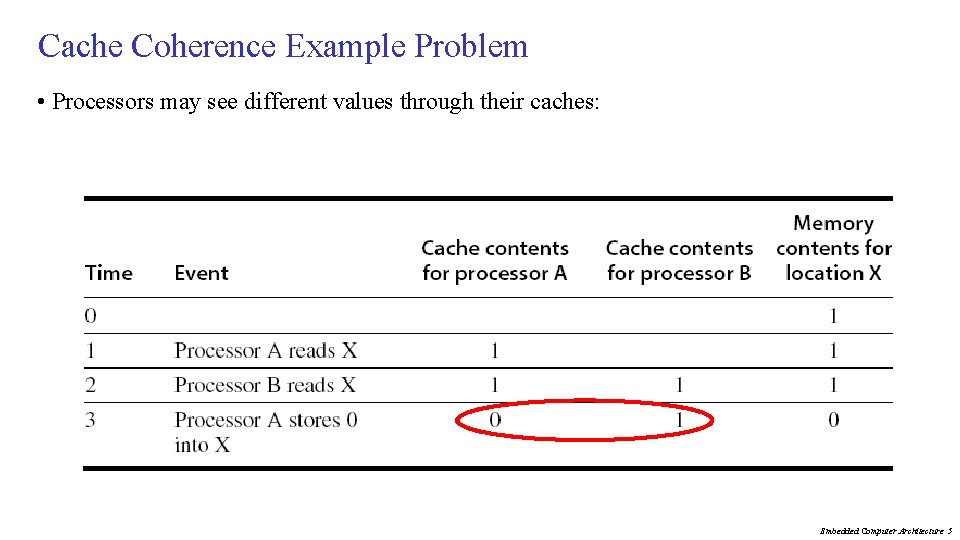 Cache Coherence Example Problem • Processors may see different values through their caches: Embedded