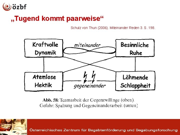 „Tugend kommt paarweise“ Schulz von Thun (2006). Miteinander Reden 3. S. 198. 