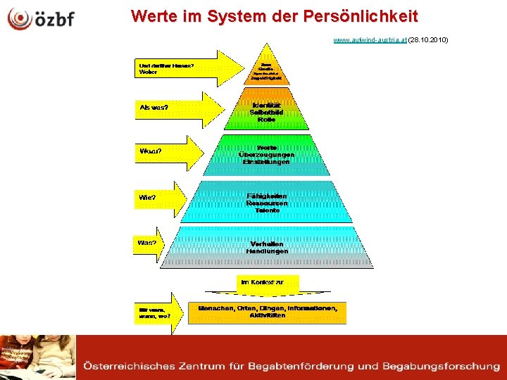 Werte im System der Persönlichkeit www. aufwind-austria. at (28. 10. 2010) 