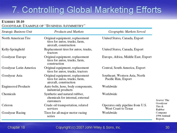 7. Controlling Global Marketing Efforts Chapter 18 Copyright (c) 2007 John Wiley & Sons,