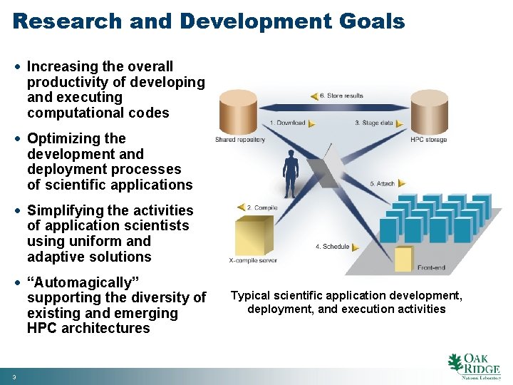 Research and Development Goals · Increasing the overall productivity of developing and executing computational