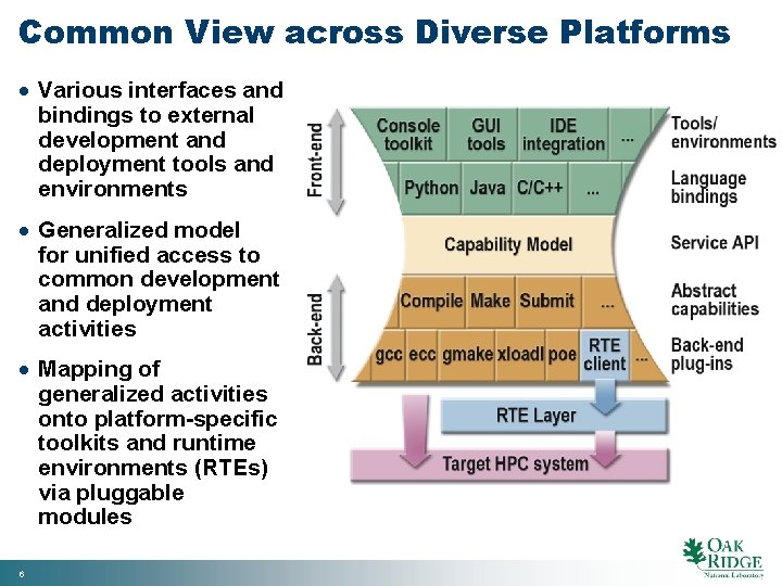 Common View across Diverse Platforms · Various interfaces and bindings to external development and