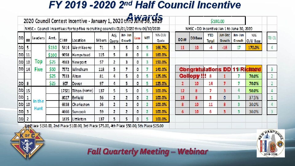 FY 2019 -2020 2 nd Half Council Incentive Awards Congratulations DD 11 Richard Collopy