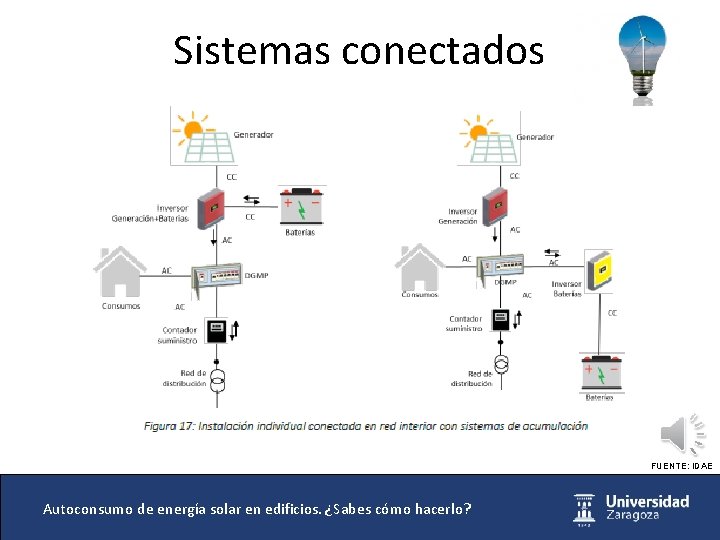 Sistemas conectados FUENTE: IDAE Autoconsumo de energía solar en edificios. ¿Sabes cómo hacerlo? 