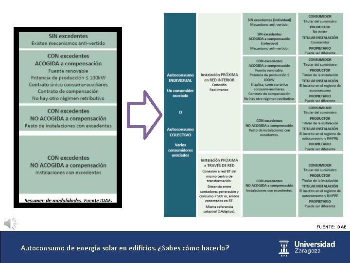 FUENTE: IDAE Autoconsumo de energía solar en edificios. ¿Sabes cómo hacerlo? 