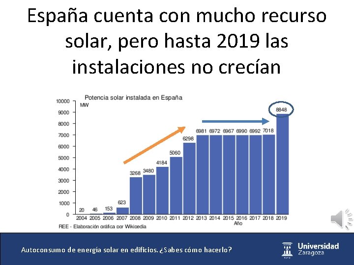 España cuenta con mucho recurso solar, pero hasta 2019 las instalaciones no crecían Autoconsumo