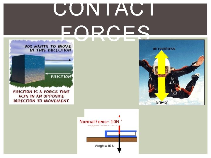 CONTACT FORCES Normal Force= 10 N 