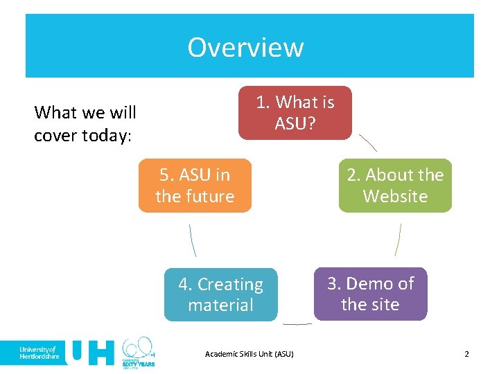Overview 1. What is ASU? What we will cover today: 5. ASU in the