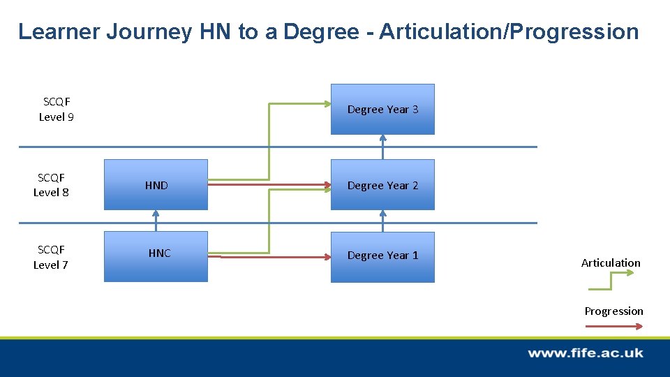 Learner Journey HN to a Degree - Articulation/Progression SCQF Level 9 Degree Year 3