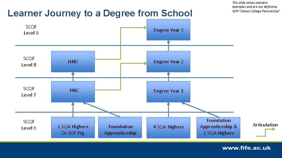 Learner Journey to a Degree from School SCQF Level 9 Degree Year 3 SCQF
