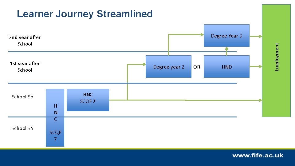Learner Journey Streamlined 1 st year after School Degree year 2 School S 6