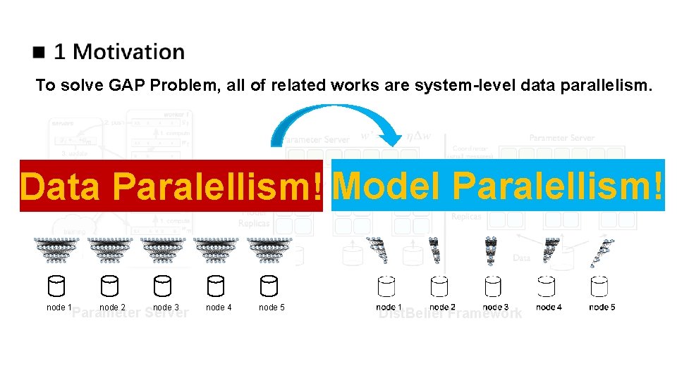To solve GAP Problem, all of related works are system-level data parallelism. Data Paralellism! To solve GAP Problem, all of related works are system-level data parallelism. Data Paralellism!