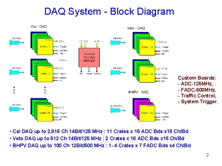 DAQ System - Block Diagram Custom Boards: - ADC-125 MHz, - FADC-500 MHz, -