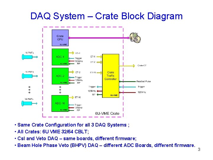 DAQ System – Crate Block Diagram • Same Crate Configuration for all 3 DAQ