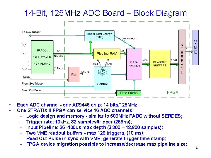 14 -Bit, 125 MHz ADC Board – Block Diagram • • Each ADC channel