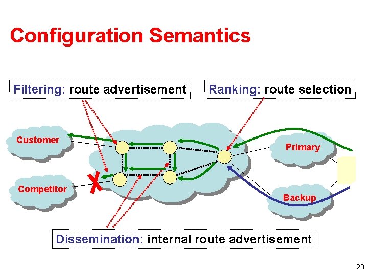 Configuration Semantics Filtering: route advertisement Customer Competitor Ranking: route selection Primary Backup Dissemination: internal