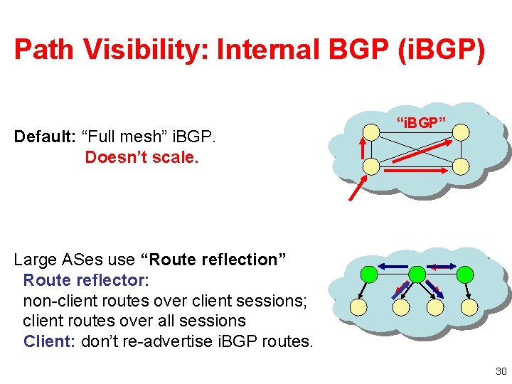 Path Visibility: Internal BGP (i. BGP) Default: “Full mesh” i. BGP. Doesn’t scale. “i.