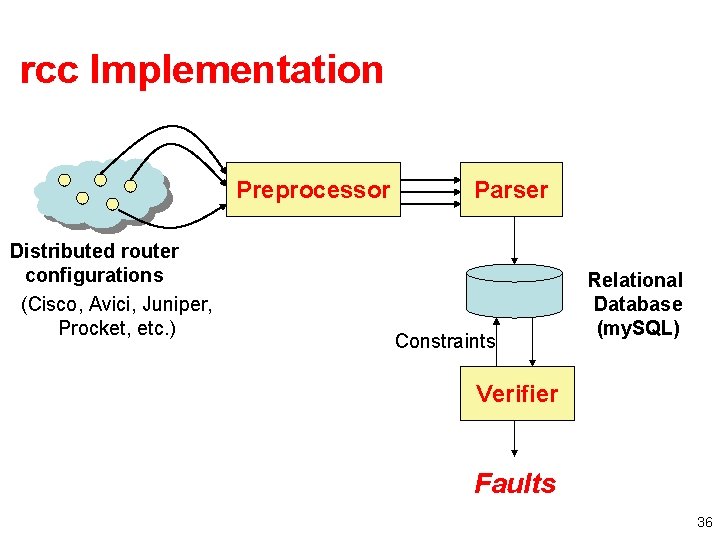 rcc Implementation Preprocessor Distributed router configurations (Cisco, Avici, Juniper, Procket, etc. ) Parser Constraints