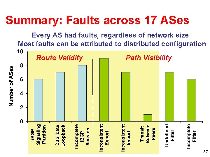 Summary: Faults across 17 ASes Every AS had faults, regardless of network size Most
