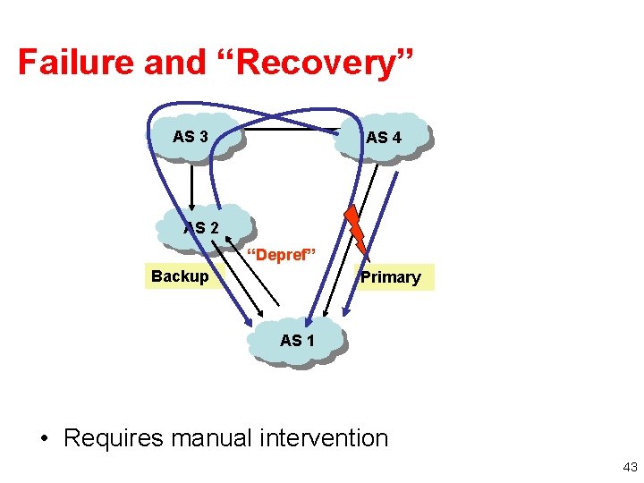Failure and “Recovery” AS 3 AS 4 AS 2 “Depref” Backup Primary AS 1