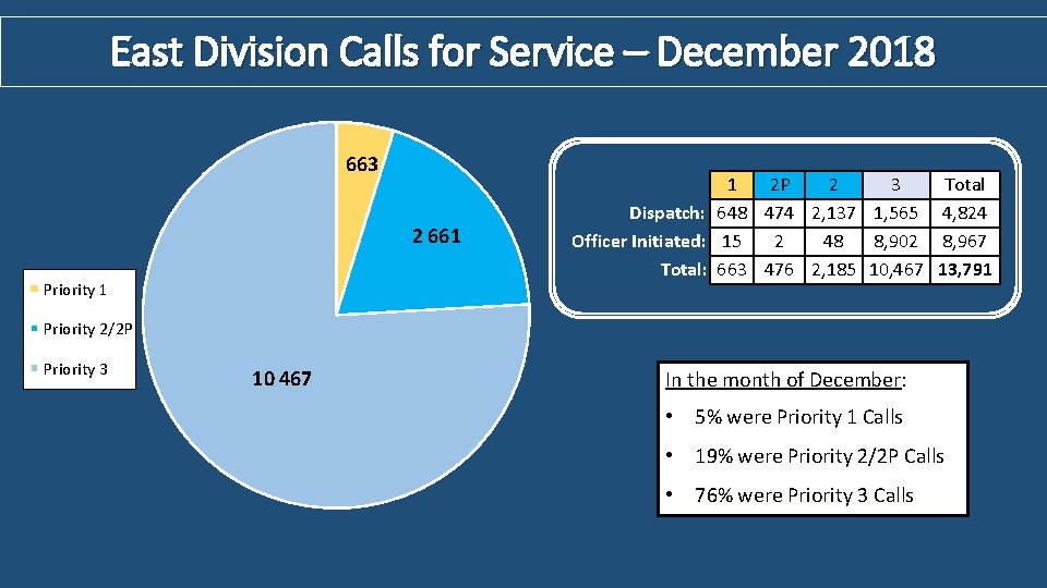 East Division Calls for Service – December 2018 663 2 661 Priority 1 1
