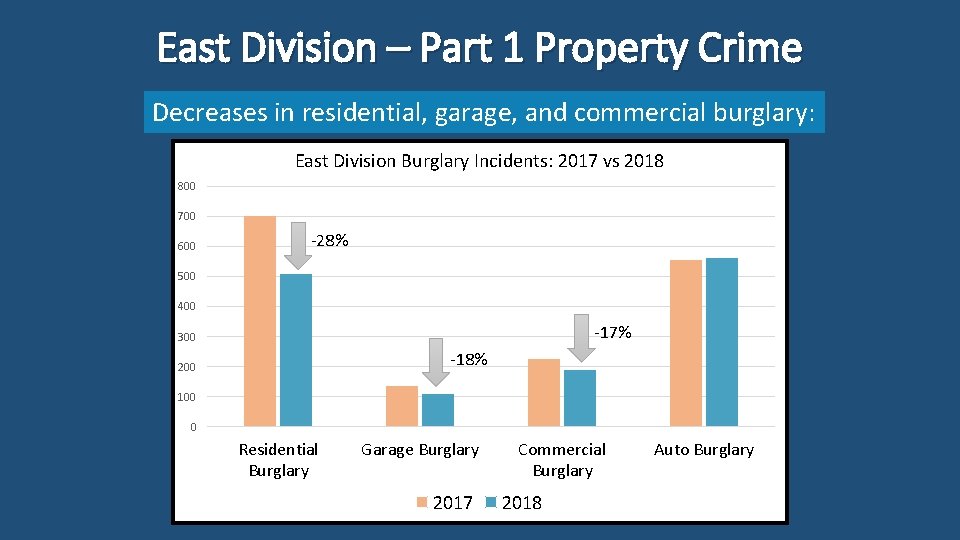 East Division – Part 1 Property Crime Decreases in residential, garage, and commercial burglary: