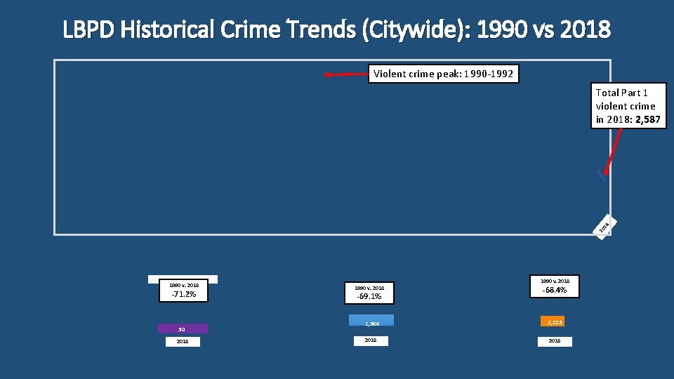 LBPD Historical Crime Trends (Citywide): 1990 vs 2018 Violent crime peak: 1990 -1992 20