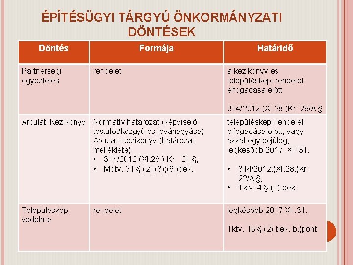 ÉPÍTÉSÜGYI TÁRGYÚ ÖNKORMÁNYZATI DÖNTÉSEK Döntés Partnerségi egyeztetés Formája rendelet Határidő a kézikönyv és településképi