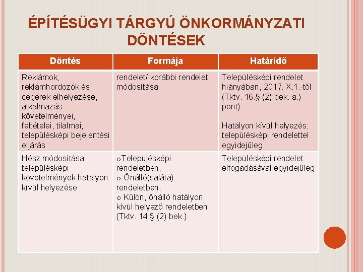 ÉPÍTÉSÜGYI TÁRGYÚ ÖNKORMÁNYZATI DÖNTÉSEK Döntés Formája Határidő Reklámok, rendelet/ korábbi rendelet reklámhordozók és módosítása