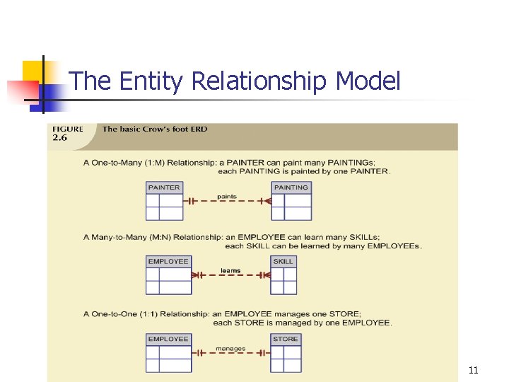 The Entity Relationship Model 11 The Entity Relationship Model 11