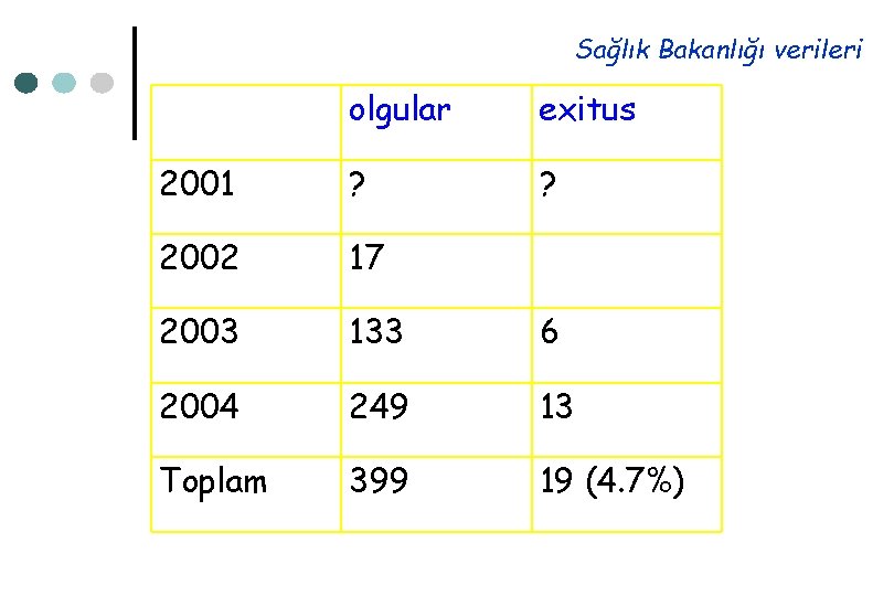 Sağlık Bakanlığı verileri olgular exitus 2001 ? ? 2002 17 2003 133 6 2004