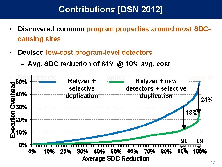 Contributions [DSN 2012] • Discovered common program properties around most SDCcausing sites • Devised