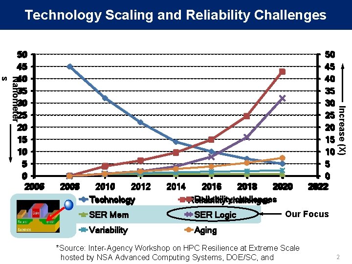 Technology Scaling and Reliability Challenges 2008 2010 2012 Technology 2014 2016 2018 2020 Reliabilitychallenges