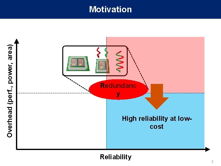 Overhead (perf. , power, area) Motivation Redundanc y High reliability at lowcost Reliability 3