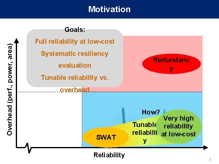 Motivation Overhead (perf. , power, area) Goals: Full reliability at low-cost Systematic resiliency evaluation