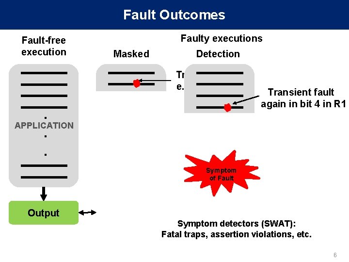 Fault Outcomes Fault-free execution Faulty executions Masked Detection Transient Fault e. g. , bit