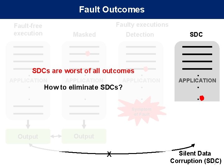 Fault Outcomes Fault-free execution Faulty executions Masked Detection . SDCs are worst. of all